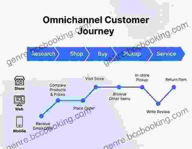 Customer Journey Map For Multi Channel Distribution Getting Multi Channel Distribution Right Paul W Farris