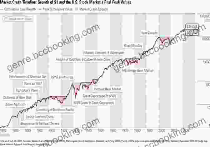 Stock Price Chart Showing Growth Over Time Financial Freedom Investing: Latest Reliable Profitable Income Streams: How To Never Be Broke And Create Passive Incomes: Stocks Bonds Day Trading Dividends Real Estate And Budgeting